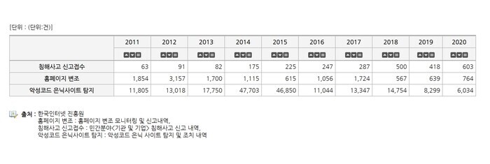 과학기술정보통신부와 한국인터넷진흥원(KISA)이 지난달 국정모니터링시스템에 등록한 홈페이지 해킹 신고 통계 [표: 국정모니터링시스템 e-나라지표]