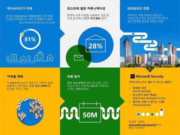 마이크로소프트 제로 트러스트 원칙