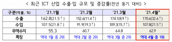 [자료 : 과기정통부]