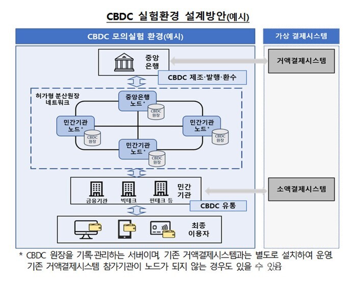 한국은행이 8월부터 진행하는 CBDC 실험 모형 [이미지: 한국은행]
