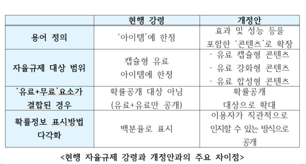 개정전과 후 차이점 비교표 [사진:한국게임산업협회]