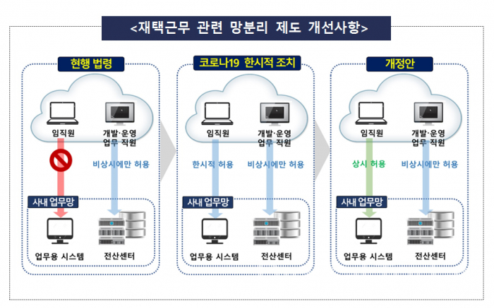 금융감독원이 개선하는 망분리 제도 개념도 [이미지: 금융감독원]