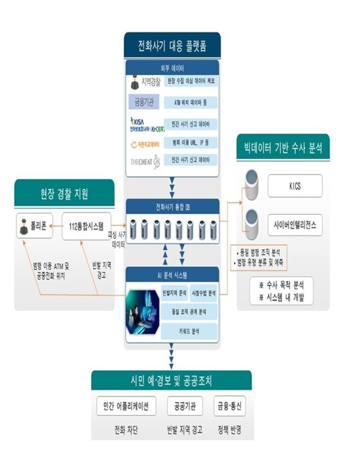 경찰이 추진하는 AI기반 전화금융사기 대응 플랫폼 구성도 [이미지: 치안정책연구소]