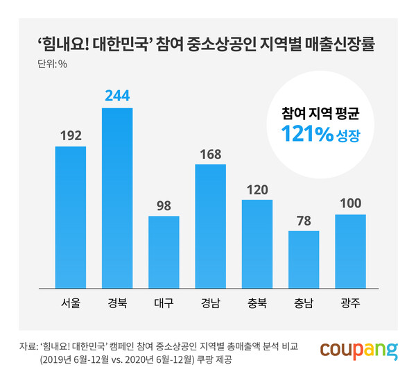 쿠팡은 '힘내요! 대한민국' 캠페인에 참여한 지역 중소상공인의 지난해 매출이 1년새 평균 121%가량 늘었다고 14일 밝혔다. [사진: 쿠팡]