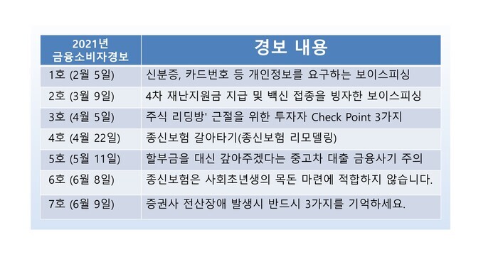 올해 1월부터 현재까지 금감독원이 발령한 금융소비자경보 내용 [표: 금융감독원]