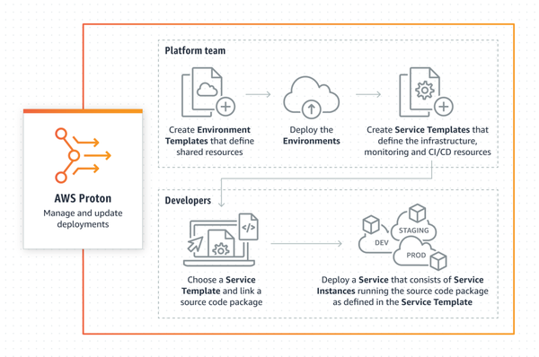 AWS 프로톤 서비스 개요.