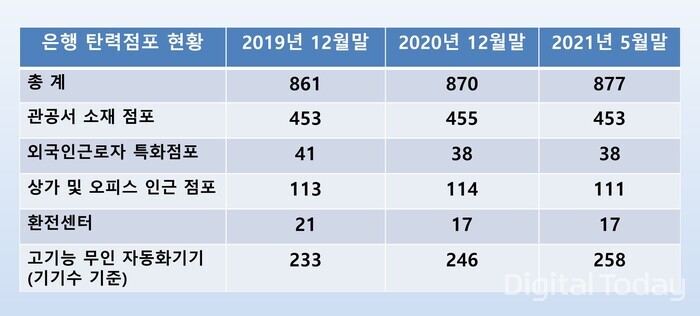 시중 은행들이 운영 중인 탄력점포 변동 추이 [자료: 은행연합회]