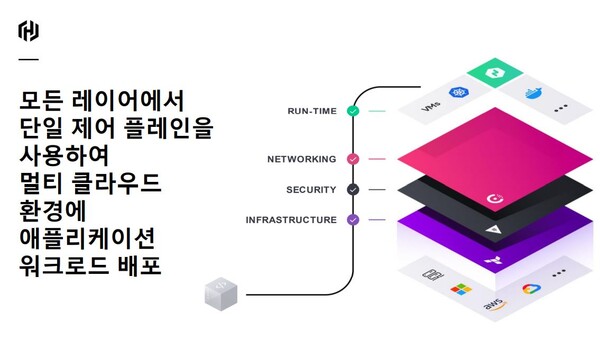 하시코프 클라우드 운영 모델.