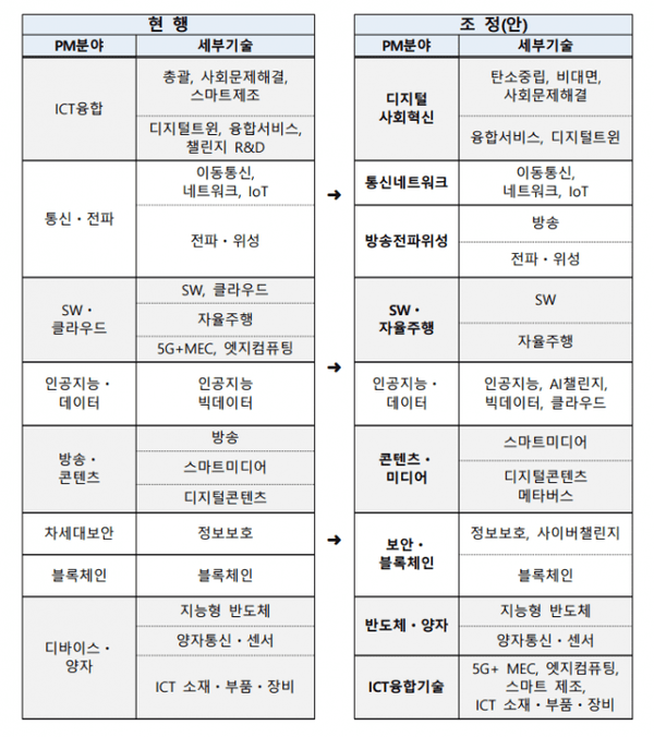 [표 : 과기정통부]