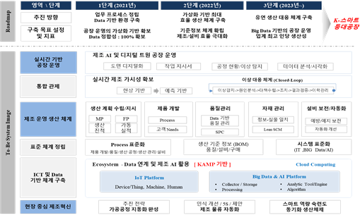 동서기공의 K스마트등대공장 구축 계획[사진: 중소벤처기업부]