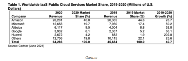 2020년 퍼블릭 클라우드 시장 현황.