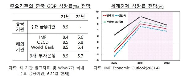 주요기관의 중국 경제성장률 전망 [자료 : 한국은행]
