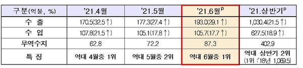 [자료 : 과기정통부]