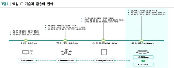 PC, 인터넷 등 핵심 IT 기술이 금융업의 업무 방식과 서비스 등을 변화시켜 왔다. [사진: 하나금융경영연구소]