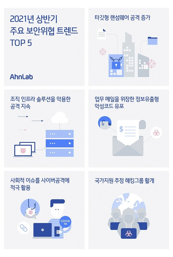 안랩이 발표한 상반기 보안 위협 트렌드 5가지.