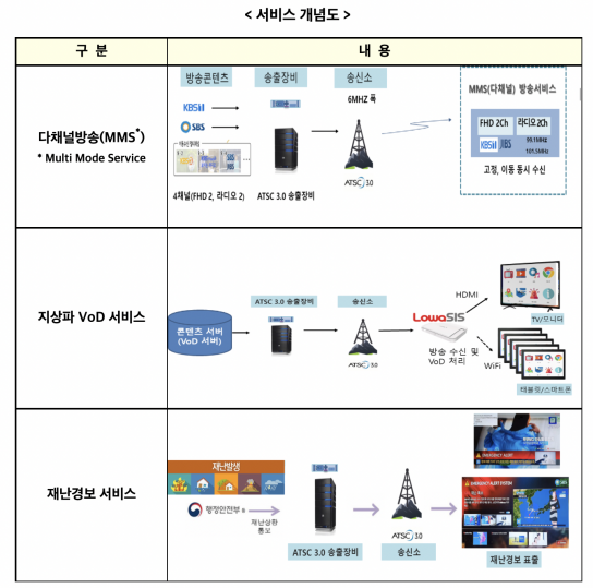 [자료 : 과기정통부 및 방통위]