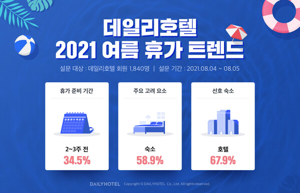 야놀자가 운영하는 프리미엄 종합 여가 플랫폼 데일리호텔이 2021 여름휴가 트렌드를 11일 발표했다. [사진: 데일리호텔]
