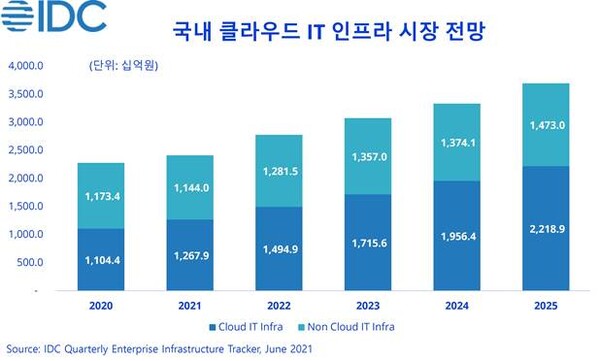 [자료: 한국IDC]