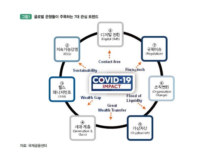 최근 글로벌 은행들이 추진하고 있는 7대 트렌드 [이미지: 국제금융센터]