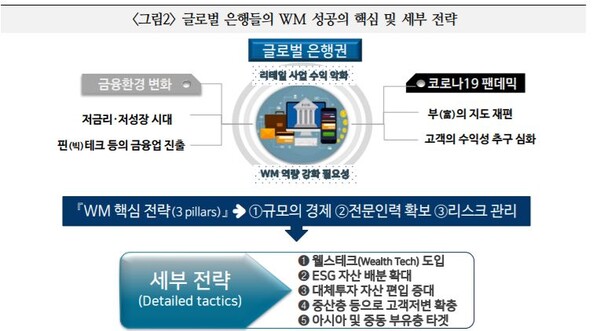 국내외 은행들이 수익 제고를 위한 돌파구로 '자산관리' 서비스를 주목하고 있다. [사진: 국제금융센터]