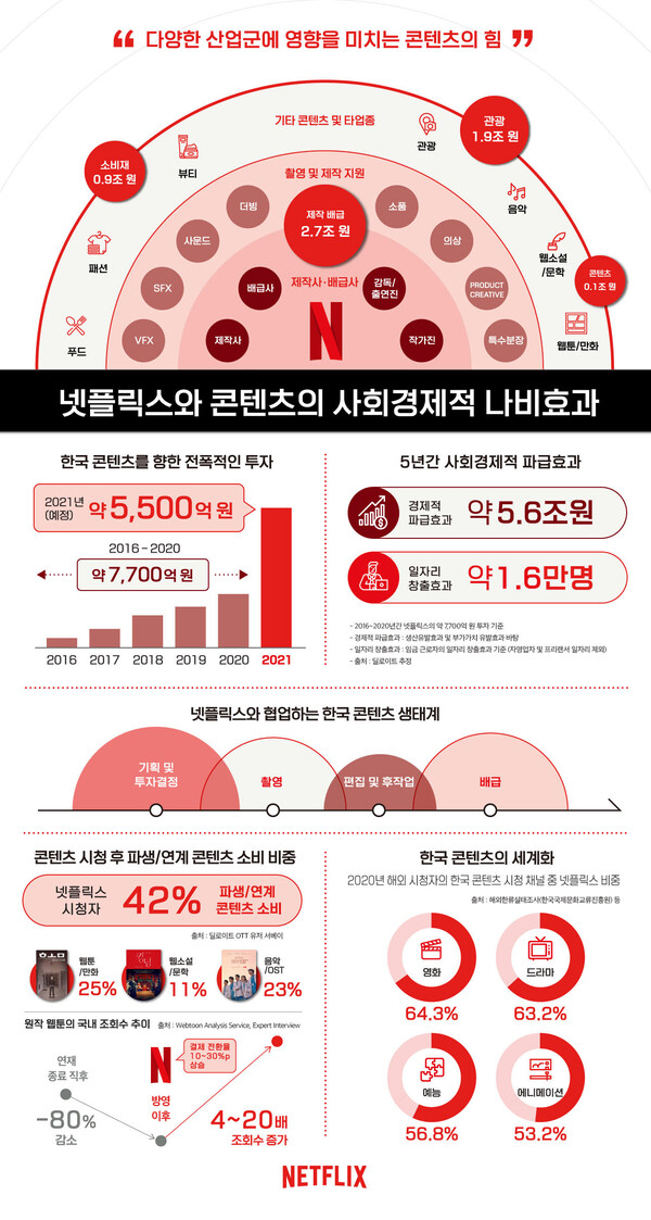글로벌 온라인 동영상 스트리밍(OTT) 서비스 넷플릭스가 한국 콘텐츠 흥행을 통해 경제적 파급 효과 약 5조6000억원, 일자리 창출 효과 약 1만6000명을 만든 것으로 분석했다. [사진: 넷플릭스]