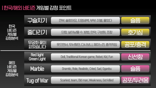 한국과 해외 네티즌의 게임별 감정포인트 