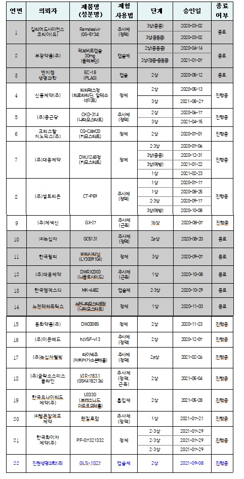 코로나19 치료제 임상시험계획 승인현황(2021.09.08.기준) [자료: 식약처]