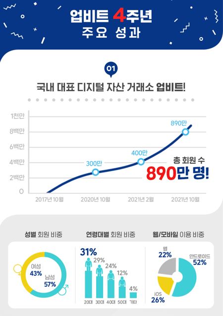 업비트 누적 회원 수가 900만명에 달한다. [사진: 두나무]