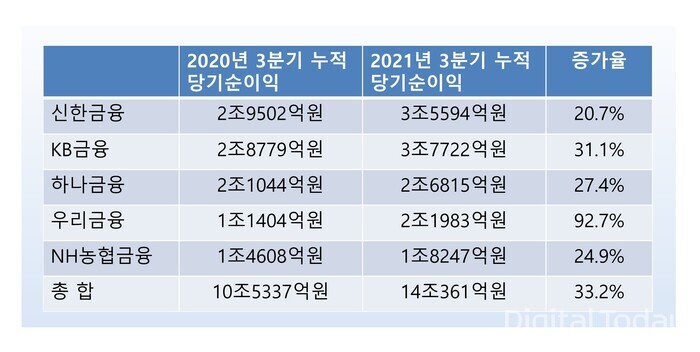 국내 5대 금융그룹의 지난해와 올해  3분기 당기순이익 현황  [자료: 각사 취합]