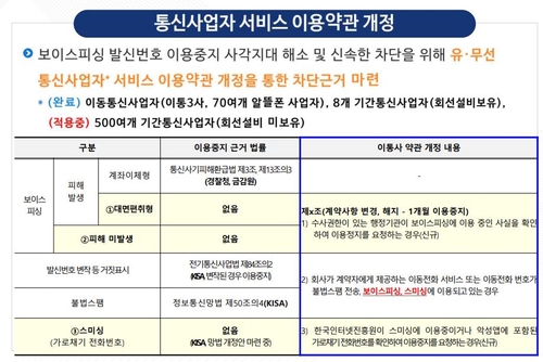보이스피싱 발신번호 이용중지 사각지대 해소 및 신속한 차단 위한 통신사업자 서비스 이용약관 개정 [사진: 연합뉴스]