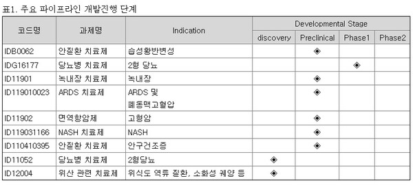 일동제약 주요 파이프라인과 개발 단계 [자료: 금감원 전자공시시스템]