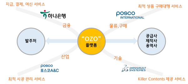 OZO 플랫폼 개요.
