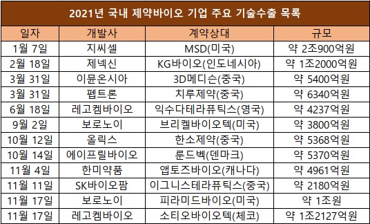 [자료: 한국제약바이오협회]