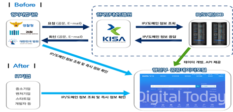 오픈 API 적용 개념도 [사진: 한국인터넷진흥원]