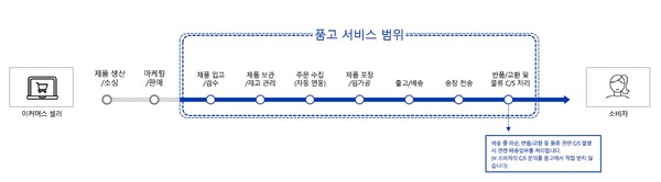 두손컴퍼니 서비스형 풀필먼트 '품고' 도식도. [사진: 두손컴퍼니]