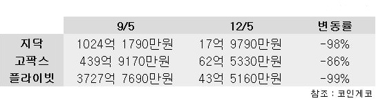지닥과 고팍스, 플라이빗의 하루 거래량이 9월 대비 대폭 감소했다. [사진: 코인게코 데이터 기반 정리]