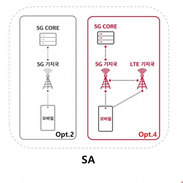 [옵션 2와 옵션 4의 차이, 그래픽 : SK텔레콤] 