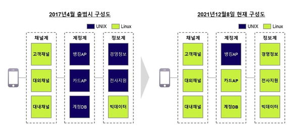 케이뱅크가 계정계 시스템을 유닉스에서 리눅스로 전환한다. [사진: 케이뱅크]