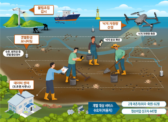 신안군 스마트 낙지 과제 서비스 개요 [사진 : 과기정통부]