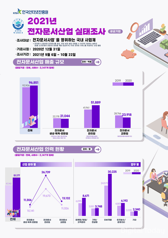 한국인터넷진흥원(KISA)이 조사한 2020년 국내 전자문서 사업 현황 [사진: 한국인터넷진흥원]