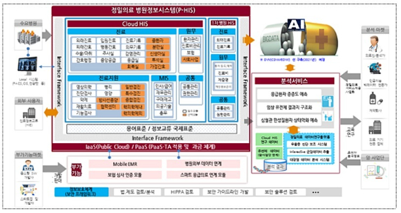정밀의료 병원정보시스템(P-HIS) 구성 및 서비스 연계도 [사진 : 과기정통부]