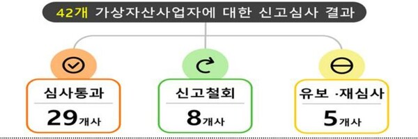 가상자산 사업자 신고 접수한 42개사 가운데 29개사만이 심사를 통과했다. [사진: 금융위원회]
