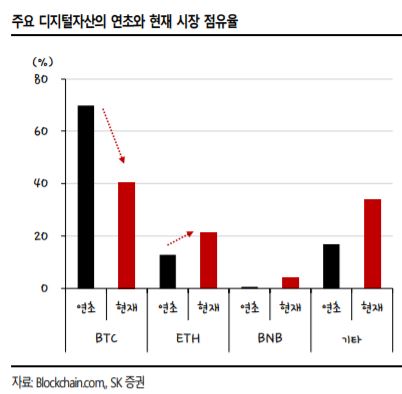 주요 가상자산의 연초와 현재 시장 점유율. [사진: SK증권 보고서]