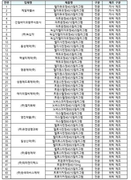 잠정 판매 중지 조치 대상 의약품 목록 [자료: 식약처]