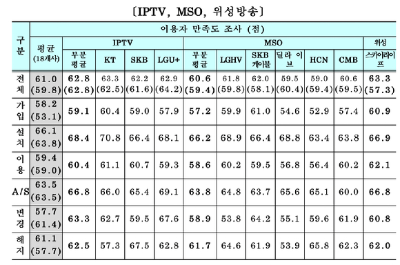 이용자 만족도 조사 결과 [자료 : 과기정통부]
