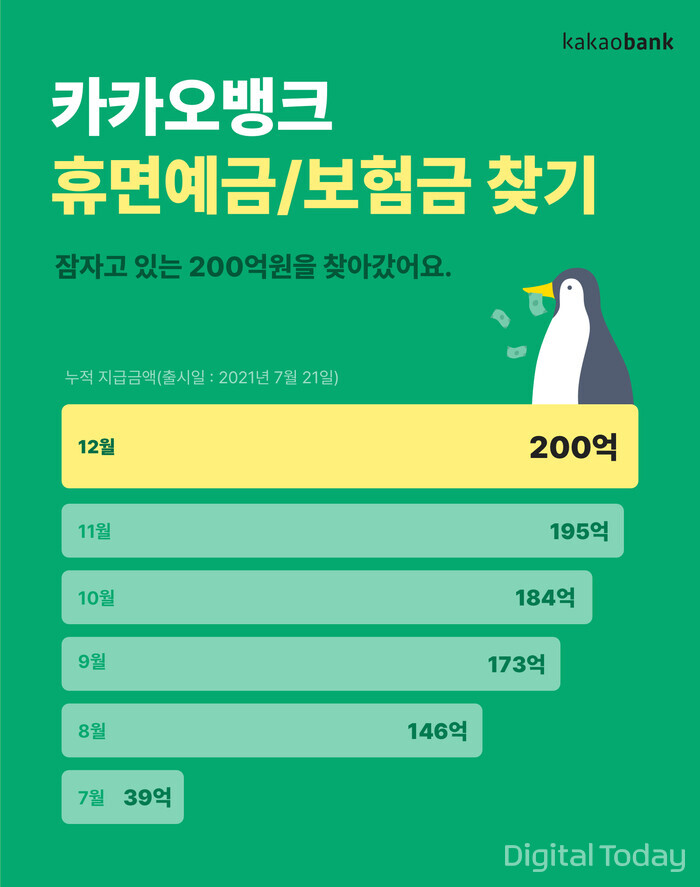 카카오뱅크는 ‘휴면예금·보험금 찾기’ 서비스를 통해 고객들이 찾아간 휴면예금·보험금이 5개월만에 200억원을 돌파했다고 28일 밝혔다. [사진: 카카오뱅크]