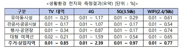 생활환경 전자파 측정결과(요약) [단위 : %] [자료 : 과기정통부]