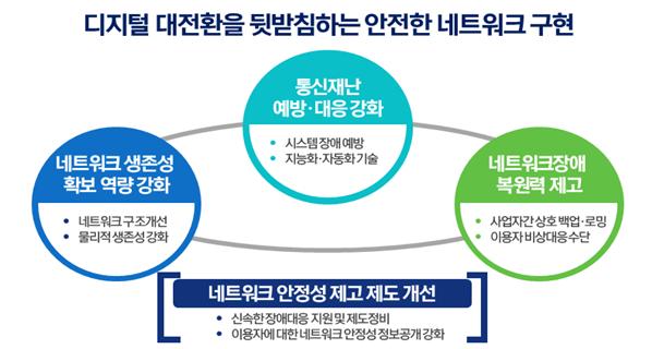 네트워크 안정성방안 핵심 내용 [자료 : 과학기술정보통신부]