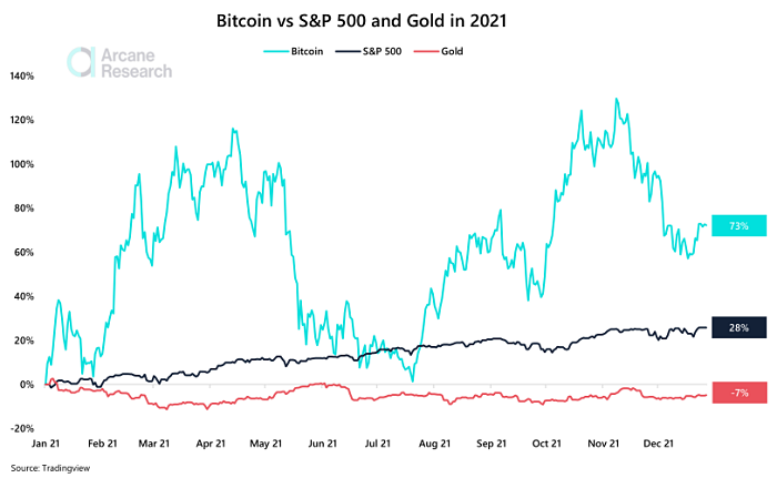 2021년 비트코인과 S&P500, 금의 가치 변화 추이 [자료: 아케인 리서치]
