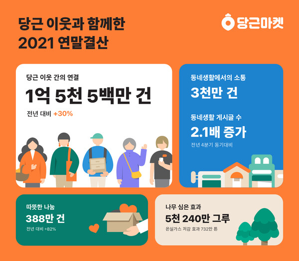 당근마켓, "2021년 중고거래 전년 대비 30%↑나눔거래 82%↑" 